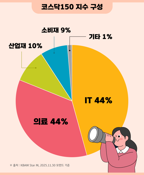 코스닥150 지수 구성